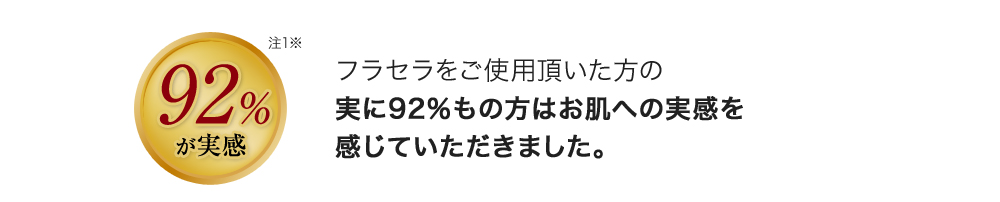 フラセラをご使用頂いた方の実に92％もの方はお肌への実感を感じていただきました。