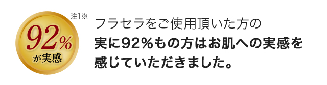 フラセラをご使用頂いた方の実に92％もの方はお肌への実感を感じていただきました。