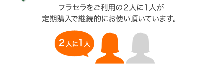 フラセラをご利用の２人に１人が定期購入で継続的にお使い頂いています。